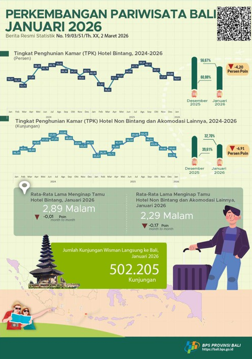 Bali Tourism at a Glance January 2026