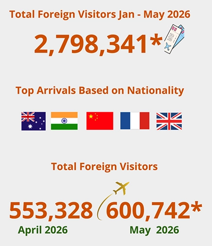 Total Foreign Visitors Jan - May 2026
