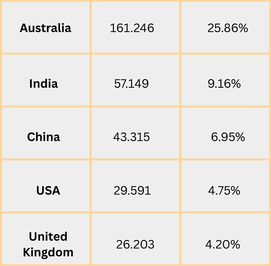 Top 5 Foreign Visitors June 2026