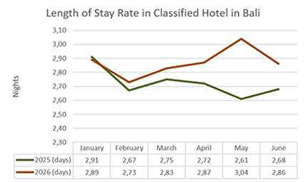 Bali Hotel Length of Stay Comparison Line Chart