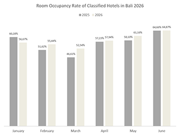 Bali Hotel Room Occupancy Rate Bar Chart