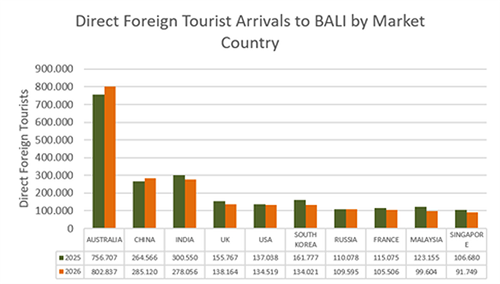 Direct Foreign Tourist Arrivals to Bali by Country