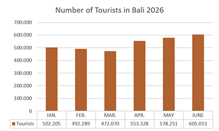 Monthly Tourist Arrivals in Bali 2026