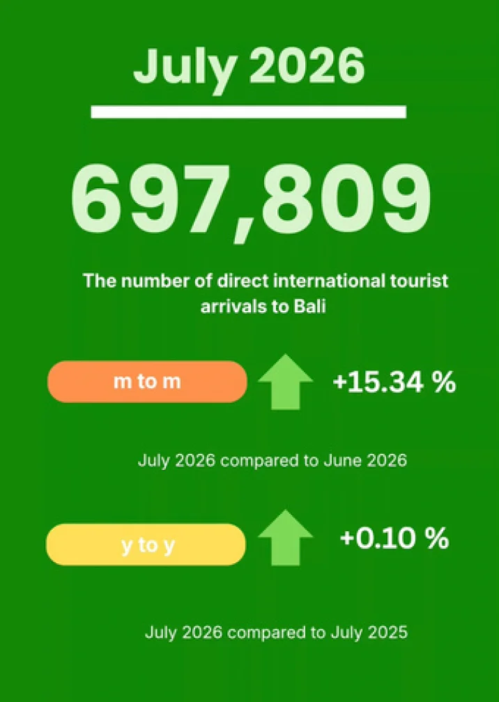 Snapshot International Toursit Arrivals - July 2026