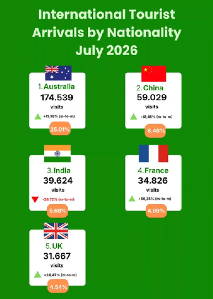 Snapshot International Toursit Arrivals by Nationality - July 2026
